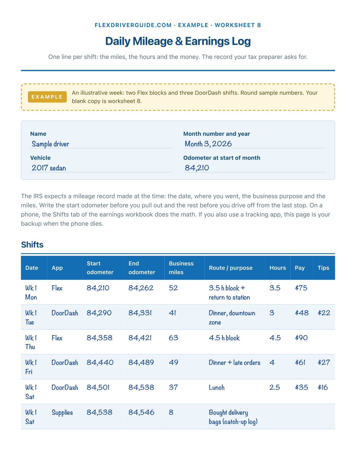 Filled-in example: a week of shifts, miles and pay